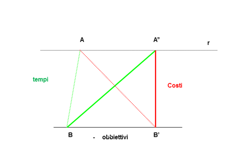 Il triangolo della commessa