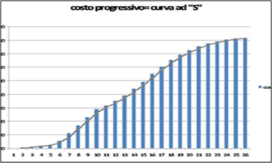 Costo progressivo