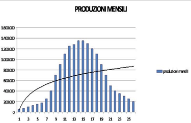 Produzioni mensili