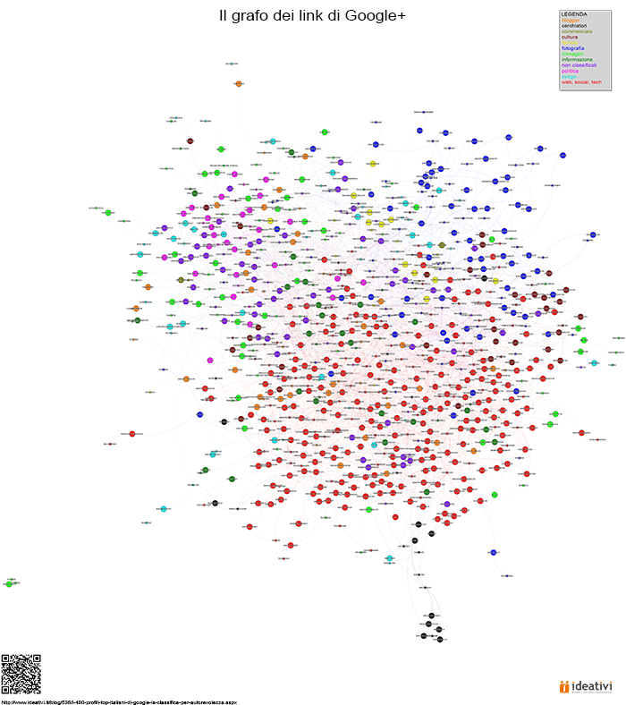 Grafo dei link di Google+