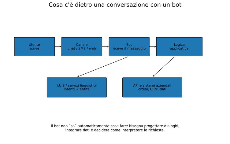 Schema semplificato dei componenti che possono partecipare a una applicazione conversazionale