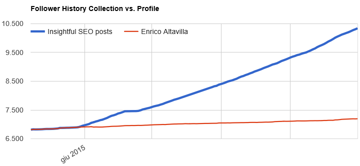 Follower Altavilla