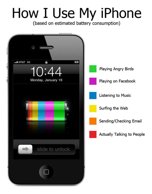 Statistica degli usi dell'iPhone