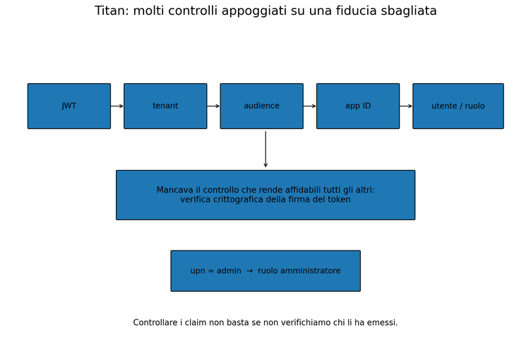 Schema semplificato del problema di autenticazione scoperto in Microsoft Titan