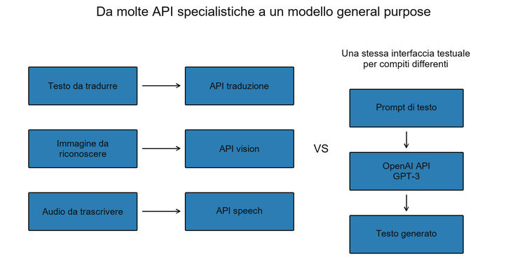 Confronto tra API specialistiche e un modello general purpose accessibile tramite un'unica interfaccia testuale