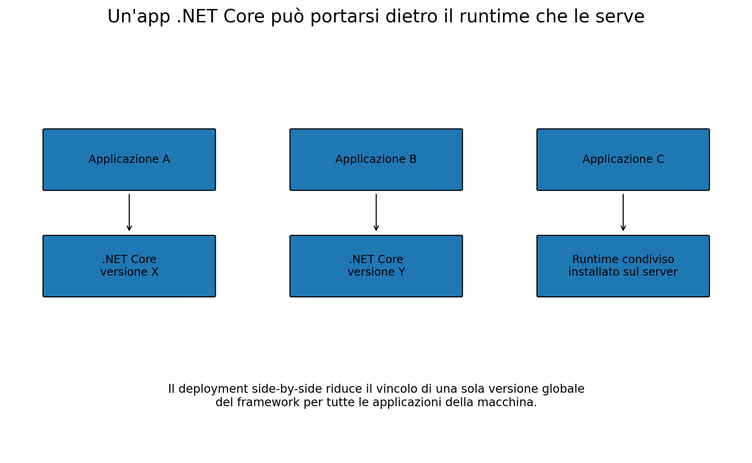 Schema semplificato del deployment side-by-side di .NET Core