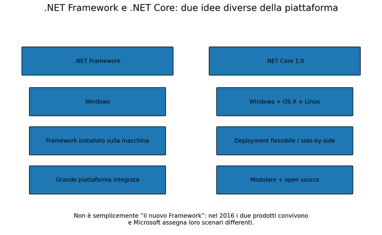 Confronto concettuale tra .NET Framework e .NET Core 1.0