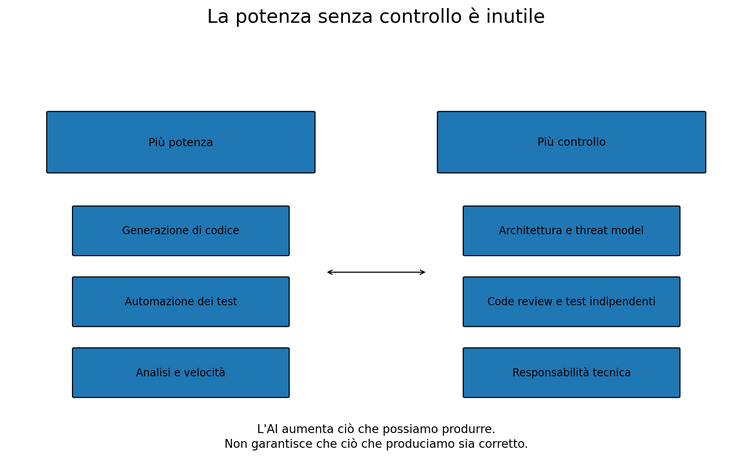 Potenza dell'AI e controllo ingegneristico devono crescere insieme