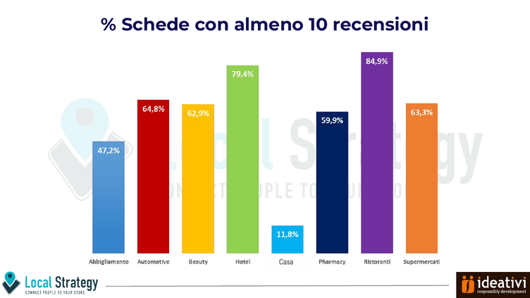 Percentuale di schede con almeno dieci recensioni per settore