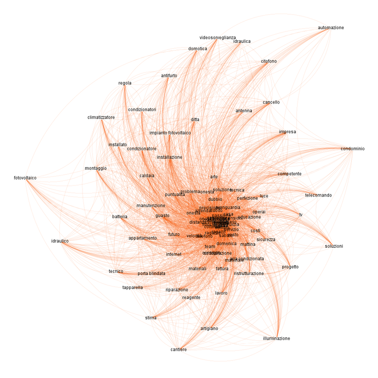 Network semantico delle parole utilizzate nelle recensioni dei servizi per la casa